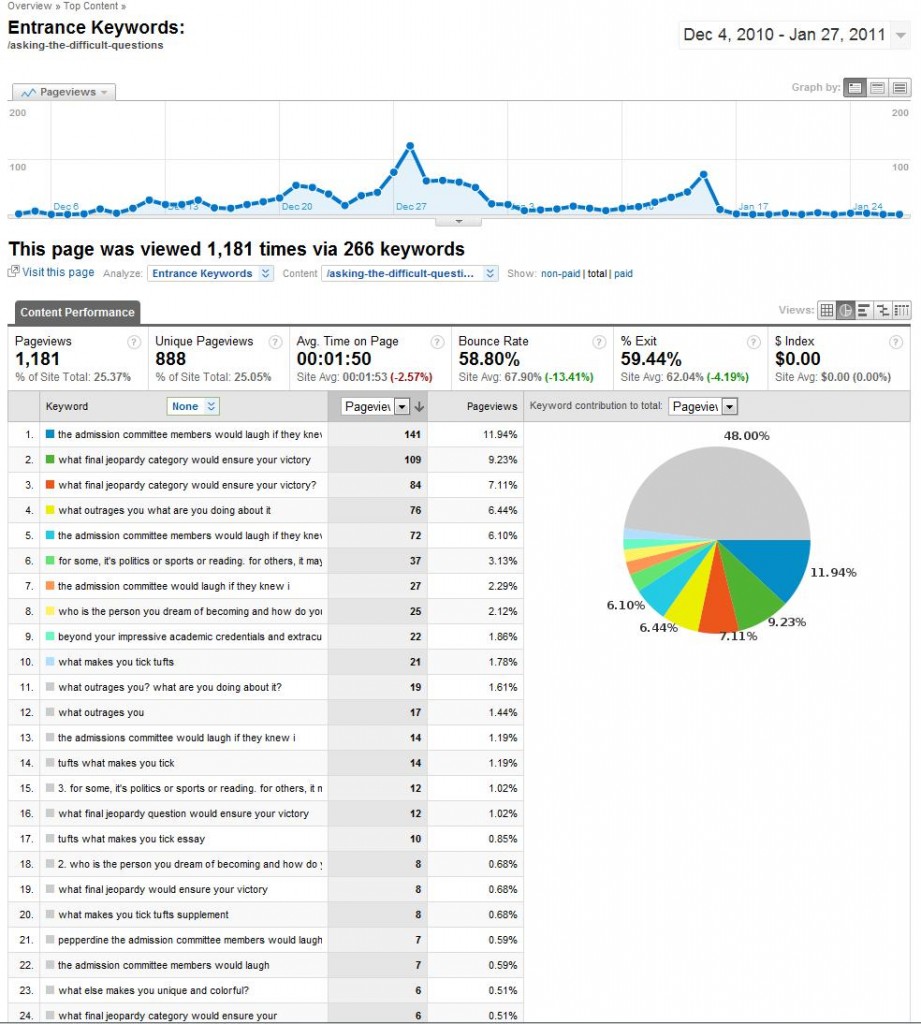 Organic search traffic for college supplement questions.